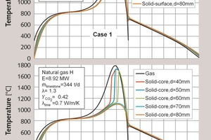 1 Temperature profiles for Case 1 (Particle size 40 to 80 mm)