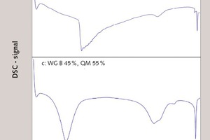 9 DSC measurement curves of mixtures after heat treatment at 100 °C (12 h), “time lapse” preparation