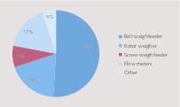 19 Market share of dosing systems
