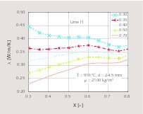 11 Thermal conductivity determined during the decomposition of lime H versus conversion degree