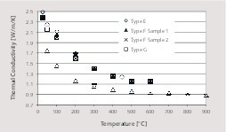 3 Thermal conductivity for different limestone samples