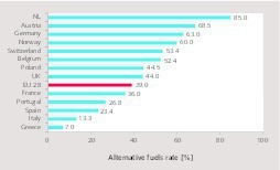 3 Use of alternative fuels in the EU