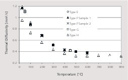 2 Thermal diffusivity for different limestone samples
