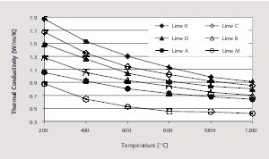 8 Thermal conductivities of various lime types