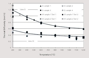 6 Thermal diffusivity of limes D and M