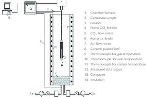 9 Thermogravimetric furnace to measure calcination behavior