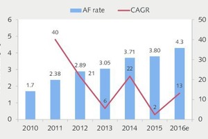 18 Development of AF rate