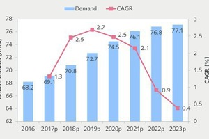 15 Cement demand projection