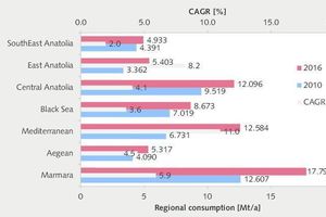 7 Regional cement deliveries
