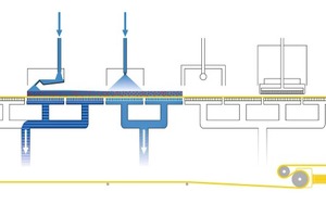2b Operation of the BHS indexing belt filter: Cycle 2 – Washing. Dissolved contaminants can be washed out of the pore structure of the filter cake by dilution or displacement washing. The washing liquid, the washing filtrates from counter-current washing, or the different media for extraction or ion-exchange processes are fed to the filter via distribution and feed channels
