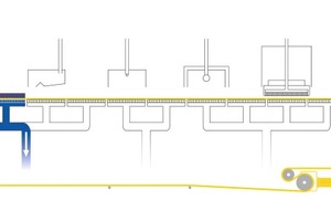 2a Operation of the BHS indexing belt filter: Cycle 1 – Suspension feed and cake formation. The filtrate is drawn off in the filtration zone and an even filter cake is formed