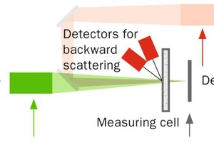 1 Measurement design for the lower particle size range