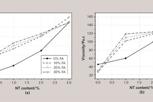 7 Influence of NT on the (a) viscosity and (b) yield stress of pastes