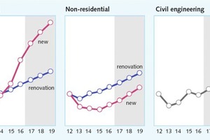 2 Construction output: 19 Euroconstruct countries, Index 2012 = 100, constant prices