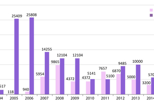 2 Export and import of GB 2004 – 2015 [in 1000 m²]