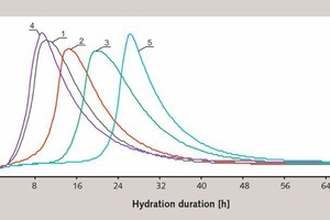 4 The heat emission during the hydration of Portland cement, conventional signs are shown in Figure 1