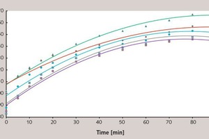 1 The influence of the complex modifying agent and its components on changing the hydrogen ion concentration in the cement-water paste liquid: 1 – with no admixtures; 2 – 1.5 % Remicrete SP 10; 3 – 0.15 % Tiprom S; 4 – 5 % MtK; 5 – 6.65 % complex modifying agent by weight of cement