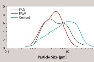 4 Particle size distribution of fly ash treated by different methods
