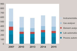 Capital expenditure of the world cement industry, excl. China