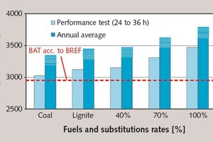 11 Specific thermal energy requirement by fuel type