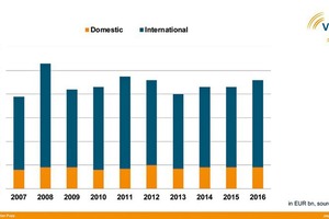 Turnover of German building material machinery manufacturers 2007–2016 (€ bn)