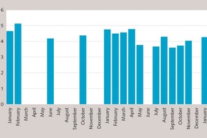 3 Specific energy demand for one cement type