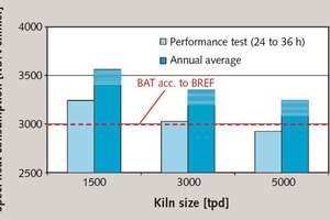 10 Specific thermal energy requirement by kiln size