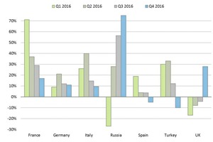 2 Construction equipment sales in major European markets compared to ­previous year in %