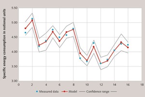 5 Measured energy demand compared to the model output