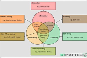 2 Classification of different dosing/metering/weighing devices based on three basic functional elements