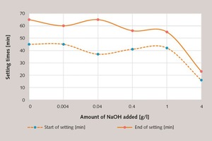 5 Change in the setting behaviour of a gypsum plaster paste (basis modelling plaster 2, l/s = 0.6) retarded with Retardan-200 P (0.0016 %) as a function of the amount of NaOH added