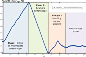 10 Three phases of a calibration routine