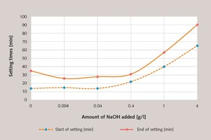 2 Change in the setting behaviour of a gypsum plaster paste retarded with tartaric acid (0.03 %) (Basis modelling plaster 2, l/s = 0.6) as a function of the amount of NaOH added