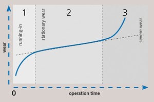 2 Time of usage is not the only indicator of strong material wear. The Pfister Wear Index leads from model-based condition surveillance to individualized prognosis