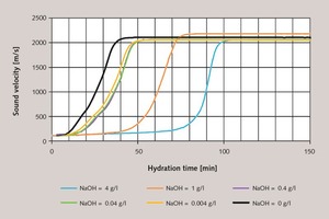3 Characterization of the setting behaviour of gypsum plaster paste retarded with tartaric acid (0.03 %) (basis modelling plaster 2, l/s = 0.6) based on the ultrasonic runtime as a function of the amount of NaOH added