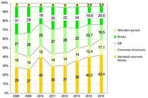 5 Development of the market for wall building materials for erecting partition walls in Ukraine 2008 to 2015 [%]