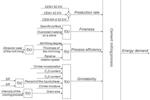 4 Structure chart of the cement milling process