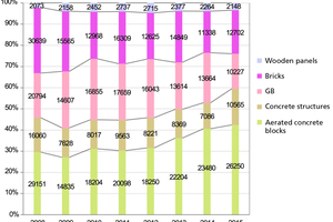 4 Development of the market for wall building materials for erecting partition walls in Ukraine 2008 to 2015 [1000 m²]