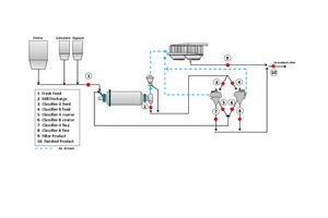 1 Simplified flow sheet and the sampling points of the cement grinding circuit