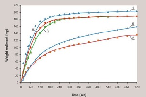 2 Kinetics of cement sedimentation with admixtures, conventional signs are shown in the Figure 1