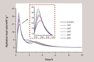 9 Relationship between the rate of heat evolution and the content of NT