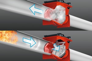 1 A ProFlap explosion back pressure flap averts flame penetration into ductwork and thus prevents from possible explosions