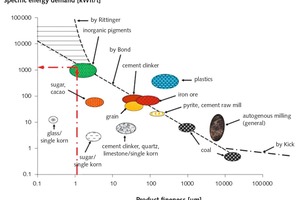 1 Specific energy demand of several ground materials