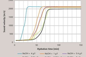 6 Characterization of the setting behaviour of gypsum plaster paste (­basis modelling plaster 2, l/s = 0.6) retarded with Retardan-200 P (0.0016 %) based on ultrasonic runtime measurement as a function of the amount of NaOH added