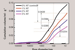 9 Pore size distribution of TiO2 blended cement mortars hydrated at 28 days
