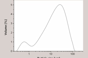 1 Particle size distribution curve of the cement used in this study