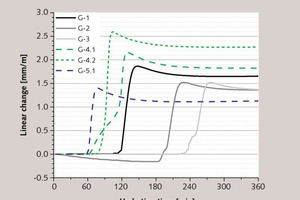 4 Measured linear change during hydration of plaster of Paris with ­different additives