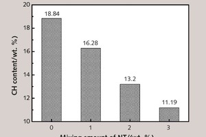 7 CH content in pastes with different mixing amount of NT at 28 days