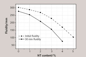 7 Influence of NT on the fluidity of SAC