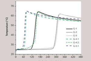 3 Temperature curves for the hydration of plaster of Paris with different additives